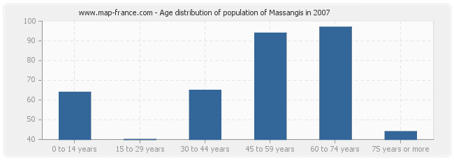 Age distribution of population of Massangis in 2007