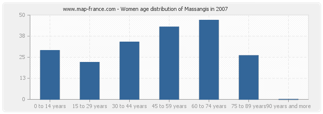 Women age distribution of Massangis in 2007