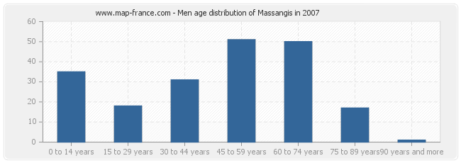 Men age distribution of Massangis in 2007