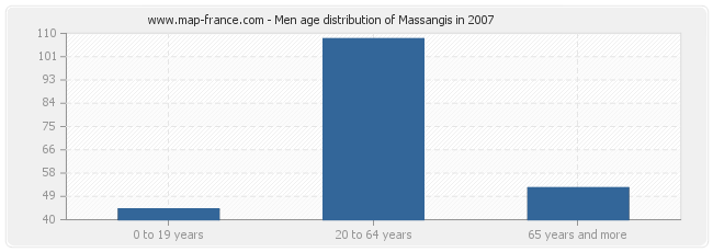 Men age distribution of Massangis in 2007