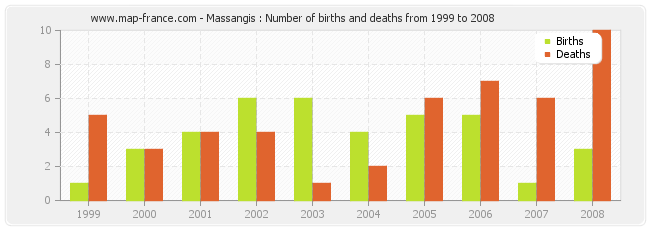 Massangis : Number of births and deaths from 1999 to 2008