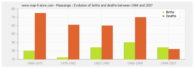 Massangis : Evolution of births and deaths between 1968 and 2007