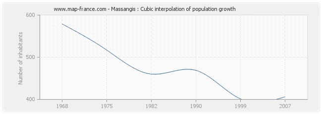 Massangis : Cubic interpolation of population growth