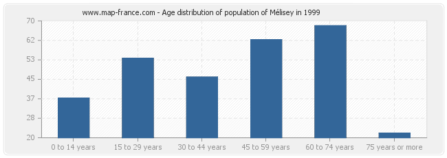 Age distribution of population of Mélisey in 1999