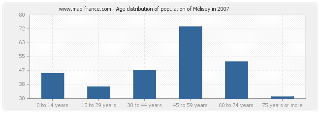 Age distribution of population of Mélisey in 2007