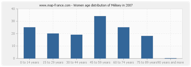 Women age distribution of Mélisey in 2007