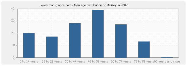 Men age distribution of Mélisey in 2007