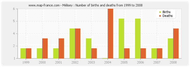 Mélisey : Number of births and deaths from 1999 to 2008