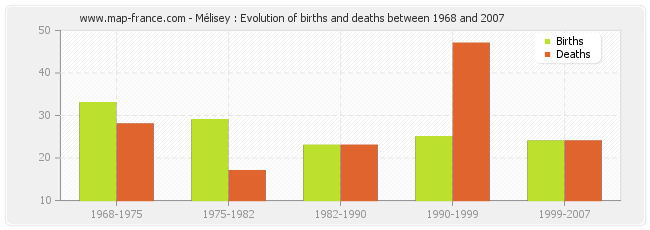 Mélisey : Evolution of births and deaths between 1968 and 2007