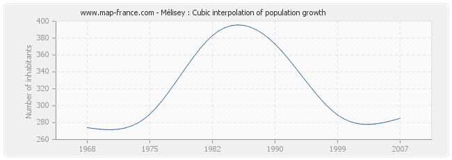 Mélisey : Cubic interpolation of population growth