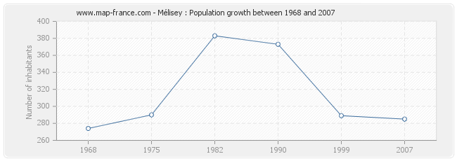 Population Mélisey