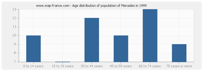 Age distribution of population of Menades in 1999
