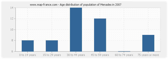 Age distribution of population of Menades in 2007