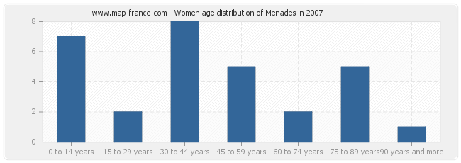 Women age distribution of Menades in 2007