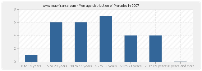 Men age distribution of Menades in 2007