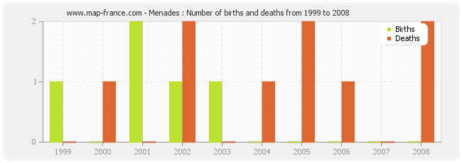 Menades : Number of births and deaths from 1999 to 2008