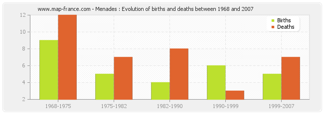 Menades : Evolution of births and deaths between 1968 and 2007