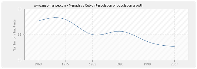 Menades : Cubic interpolation of population growth