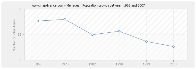 Population Menades