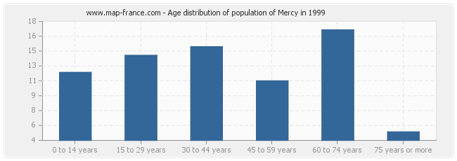 Age distribution of population of Mercy in 1999