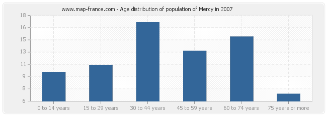 Age distribution of population of Mercy in 2007