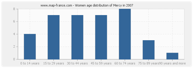 Women age distribution of Mercy in 2007