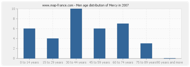 Men age distribution of Mercy in 2007