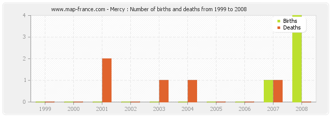 Mercy : Number of births and deaths from 1999 to 2008