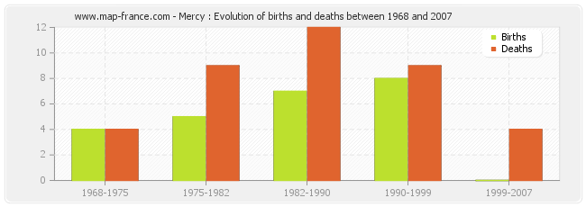 Mercy : Evolution of births and deaths between 1968 and 2007