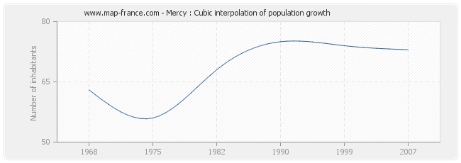 Mercy : Cubic interpolation of population growth