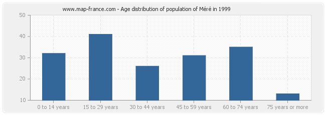 Age distribution of population of Méré in 1999