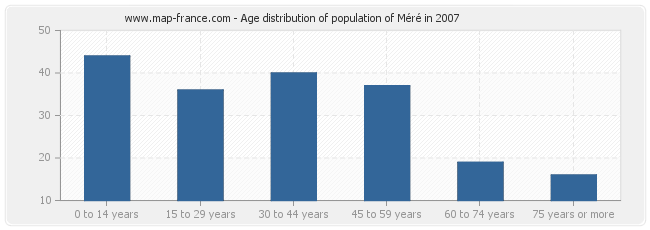 Age distribution of population of Méré in 2007