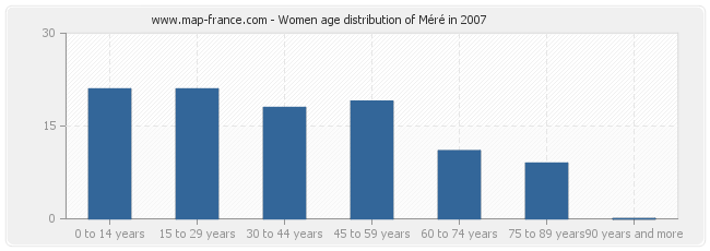 Women age distribution of Méré in 2007