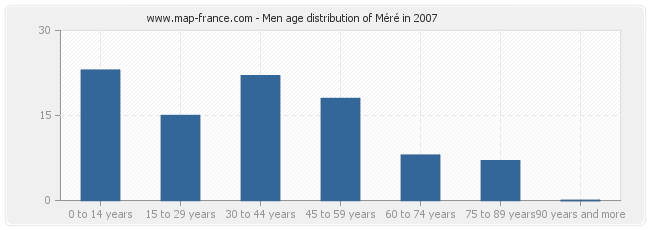 Men age distribution of Méré in 2007