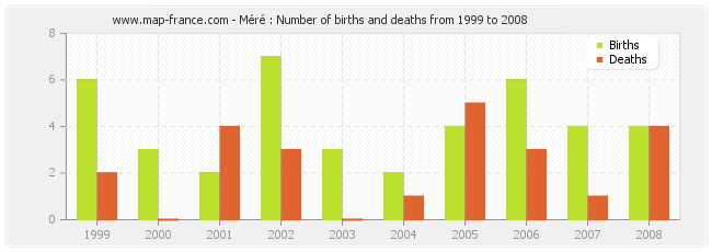 Méré : Number of births and deaths from 1999 to 2008