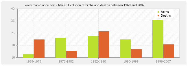 Méré : Evolution of births and deaths between 1968 and 2007