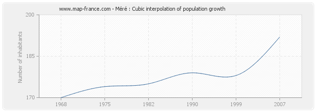 Méré : Cubic interpolation of population growth