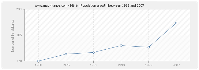 Population Méré