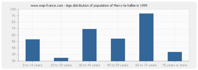 Age distribution of population of Merry-la-Vallée in 1999