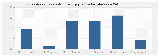 Age distribution of population of Merry-la-Vallée in 2007