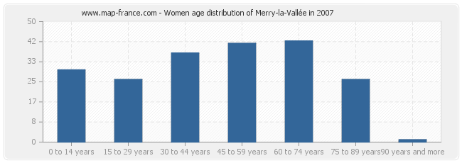 Women age distribution of Merry-la-Vallée in 2007