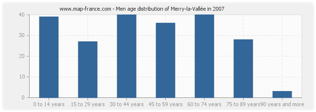 Men age distribution of Merry-la-Vallée in 2007