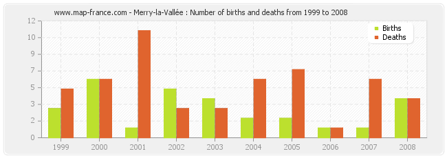 Merry-la-Vallée : Number of births and deaths from 1999 to 2008