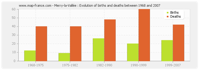 Merry-la-Vallée : Evolution of births and deaths between 1968 and 2007