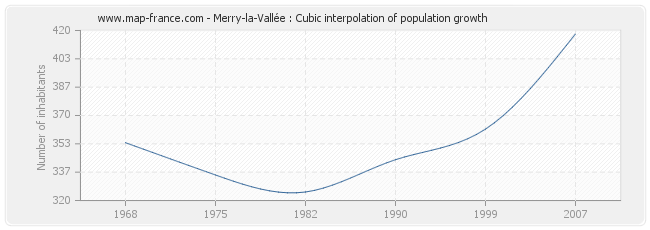 Merry-la-Vallée : Cubic interpolation of population growth