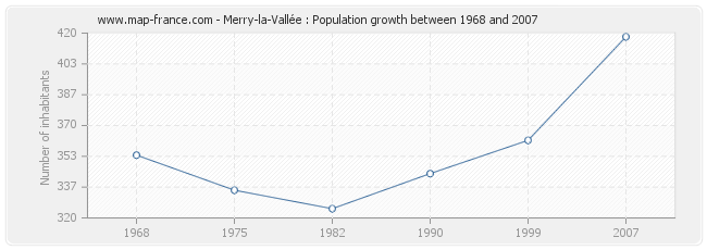Population Merry-la-Vallée
