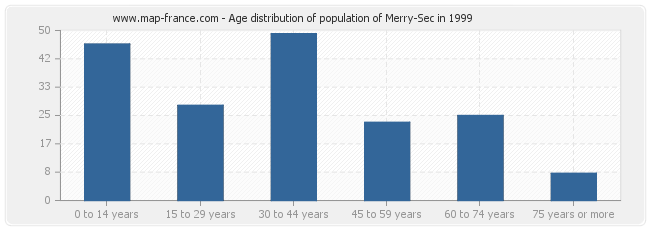 Age distribution of population of Merry-Sec in 1999