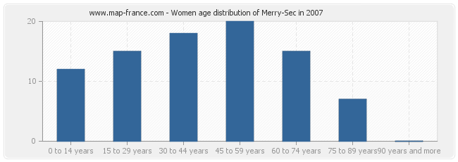 Women age distribution of Merry-Sec in 2007