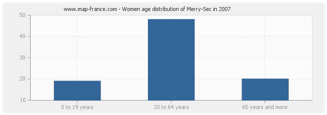 Women age distribution of Merry-Sec in 2007