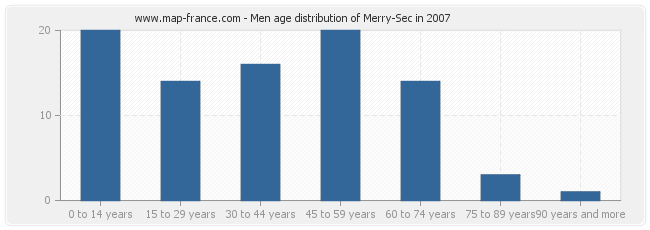 Men age distribution of Merry-Sec in 2007